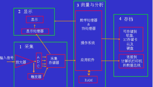 示波器的带宽您知道多少？示波器维修
