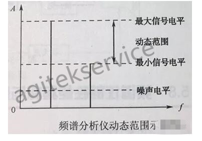 频谱分析仪的主要性能和指标|安泰维修