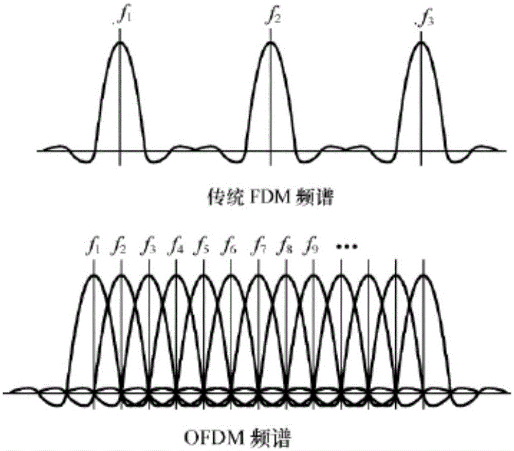 5G为啥这么快？核心技术OFDM了解一下